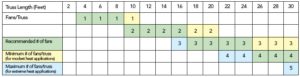 Recommended Fans per Truss by Length of Truss